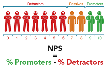 Nps indice de satisfaction